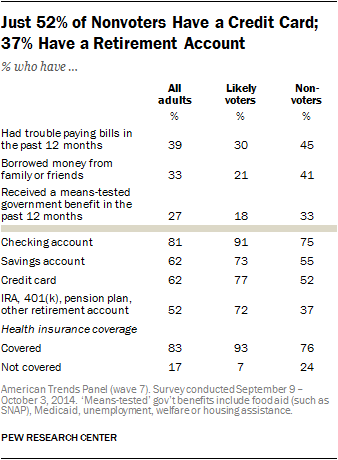 Just 52% of Nonvoters Have a Credit Card; 37% Have a Retirement Account