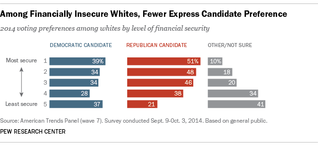 Among Financially Insecure Whites, Fewer Express Candidate Preference
