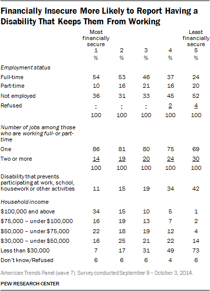 Financially Insecure More Likely to Report Having a Disability That Keeps Them From Working