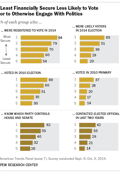 Least Financial Secure Less Likely to Vote or to Otherwise Engage With Politics