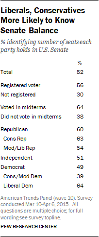 Liberals, Conservatives More Likely to Know Senate Balance