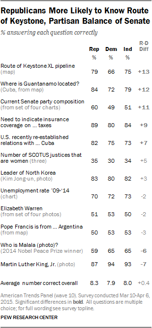 Republicans More Likely to Know Route of Keystone, Partisan Balance of Senate