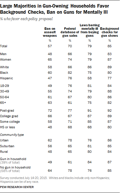 Large Majorities in Gun-Owning Households Favor Background Checks, Ban on Guns for Mentally Ill