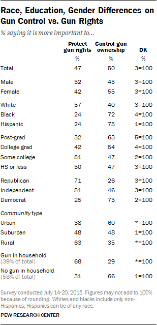 Race, Education, Gender Differences on Gun Control vs. Gun Rights