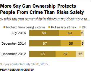 More Say Gun Ownership Protects People From Crime Than Risks Safety