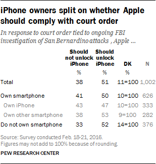 iPhone owners split on whether Apple should comply with court order