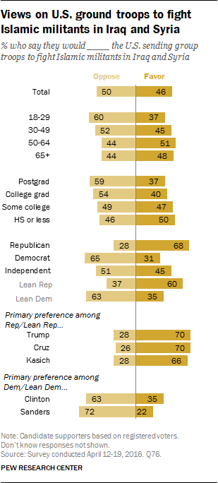 Views on U.S. ground troops to fight Islamic militants in Iraq and Syria