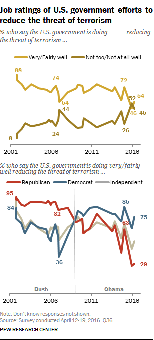 Job ratings of U.S. government efforts to reduce the threat of terrorism