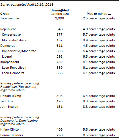 Methodology, survey conducted April 12-19