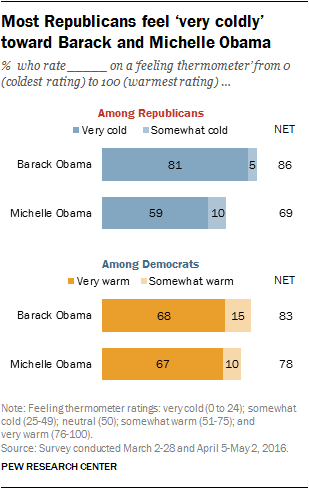 Most Republicans feel ‘very coldly’ toward Barack and Michelle Obama