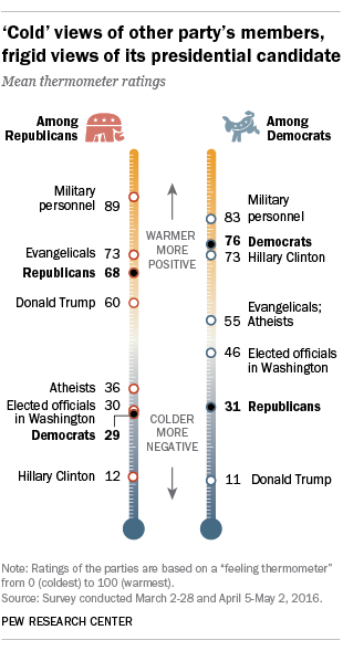 'Cold' views of other party's members, frigid views of its presidential candidate