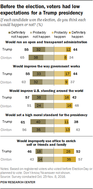 Before the election, voters had low expectations for a Trump presidency