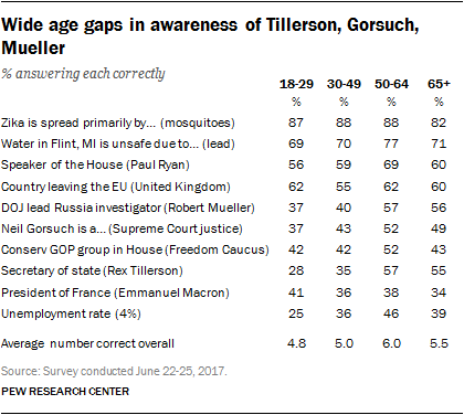 Wide age gaps in awareness of Tillerson, Gorsuch, Mueller
