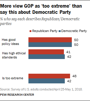 More view GOP as ‘too extreme’ than say this about Democratic Party 