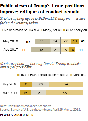 Public views of Trump’s issue positions improve; critiques of conduct remain