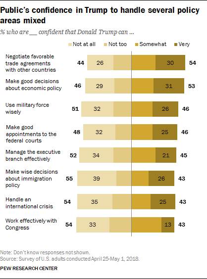 Public’s confidence in Trump to handle several policy areas mixed