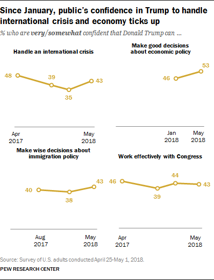Since January, public’s confidence in Trump to handle international crisis and economy ticks up 