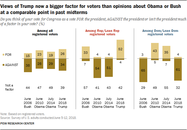 Majority of Democrats say they consider their midterm vote as a vote against Trump