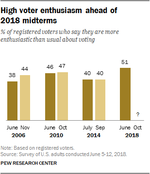 High voter enthusiasm ahead of 2018 midterms