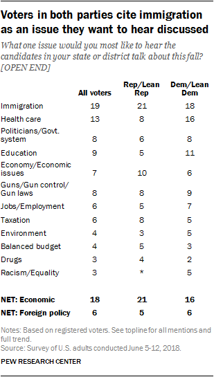 Voters in both parties cite immigration as an issue they want to hear discussed