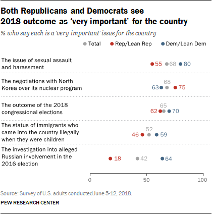 Both Republicans and Democrats see 2018 outcome as ‘very important’ for the country