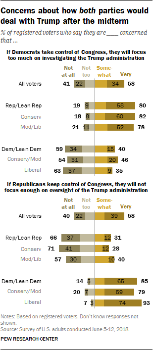 Concerns about how both parties would deal with Trump after the midterm