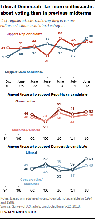 Liberal Democrats far more enthusiastic about voting than in previous midterms