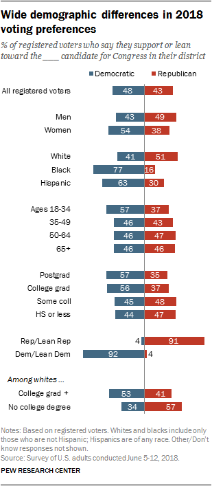 Wide demographic differences in 2018 voting preferences