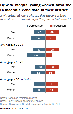 By wide margin, young women favor the Democratic candidate in their district
