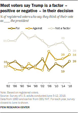 Most voters say Trump is a factor – positive or negative – in their decision