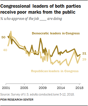 Congressional leaders of both parties receive poor marks from the public