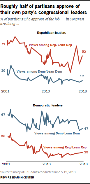 Roughly half of partisans approve of their own party’s congressional leaders