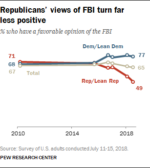 Republicans’ views of FBI turn far less positive