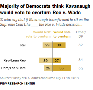 Majority of Democrats think Kavanaugh would vote to overturn Roe v. Wade