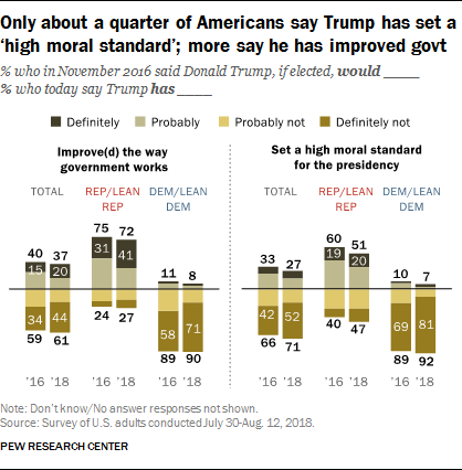 Only about a quarter of Americans say Trump has set a ‘high moral standard’; more say he has improved govt