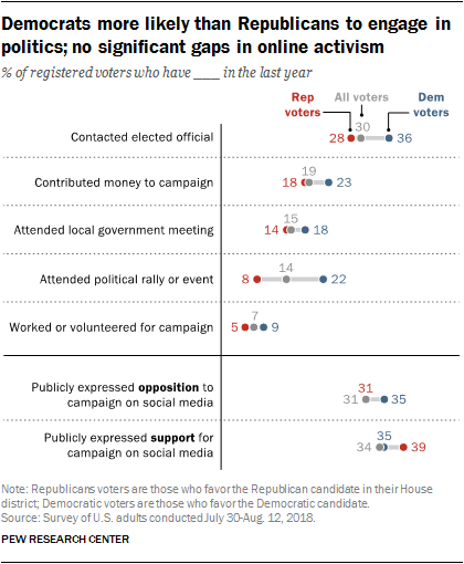 Democrats more likely than Republicans to engage in politics; no significant gaps in online activism