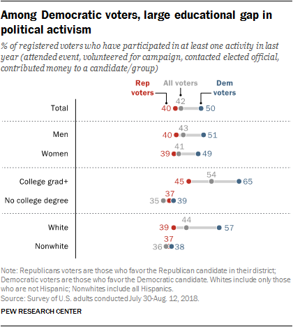 Among Democratic voters, large educational gap in political activism 