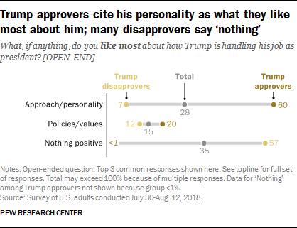 Trump approvers cite his personality as what they like most about him; many disapprovers say ‘nothing’
