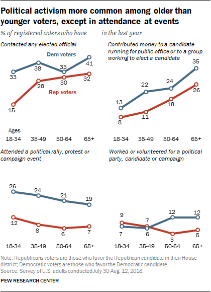 Political activism more common among older than younger voters, except in attendance at events 