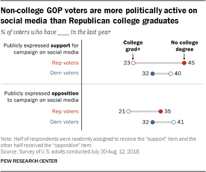 Non-college GOP voters are more politically active on social media than Republican college graduates 