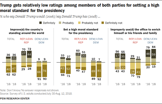 Trump gets relatively low ratings among members of both parties for setting a high moral standard for the presidency