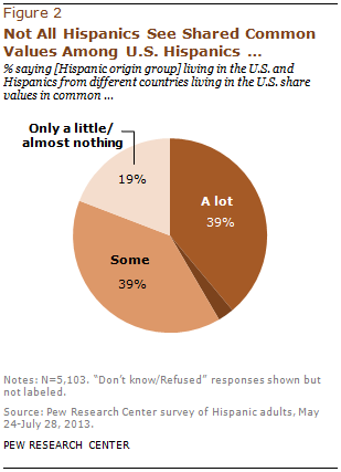 Not All Hispanics See Shared Common Values Among U.S. Hispanics…