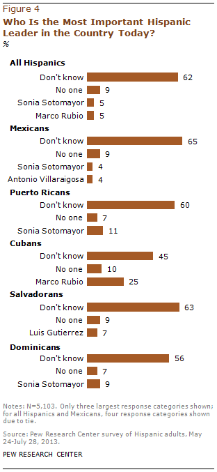 Who Is the Most Important Hispanic Leader in the Country Today?