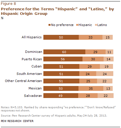 Preference for the Terms “Hispanic” and “Latino,” by Hispanic Origin Group