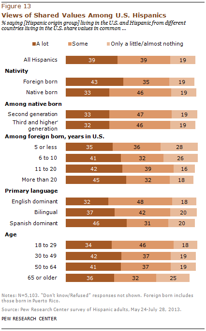 Views of Shared Values Among U.S. Hispanics