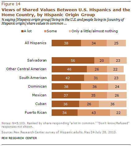 Views of Shared Values Between U.S. Hispanics and the Home Country, by Hispanic Origin Group