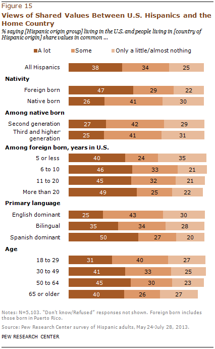 Views of Shared Values Between U.S. Hispanics and the Home Country