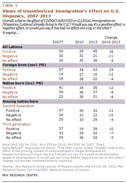 Views of Unauthorized Immigration's Effect on U.S. Hispanics, 2007-2013