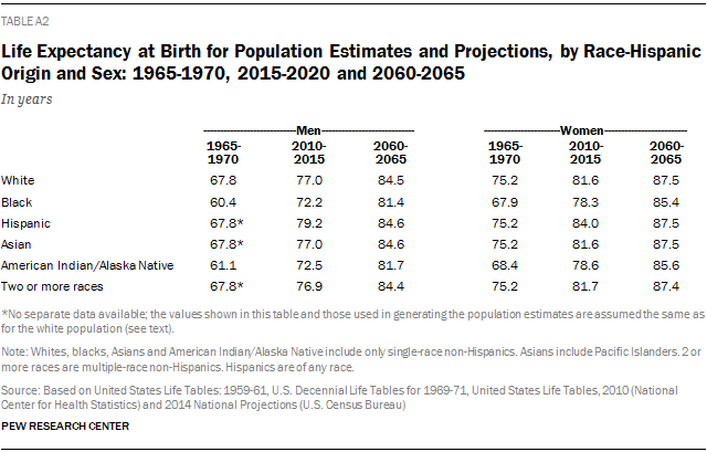 Life Expectancy at Birth for Population Estimates and Projections, by Race-Hispanic Origin and Sex: 1965-1970, 2015-2020 and 2060-2065