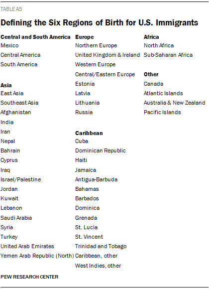 Defining the Six Regions of Birth for U.S. Immigrants